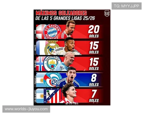 凯恩本赛季21场轰入25球，领跑五大联赛射手榜